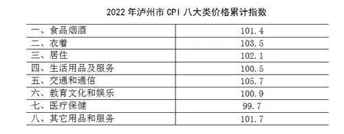 2022年泸州CPI上涨2%
