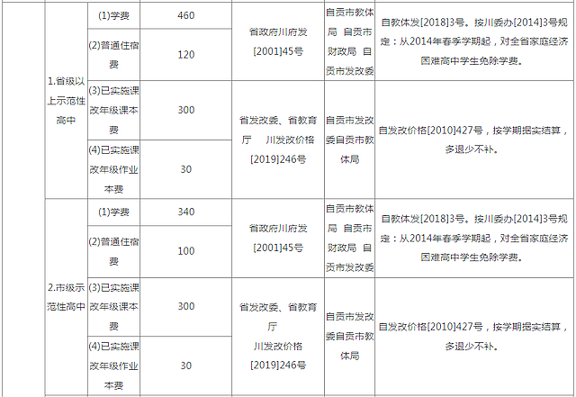 开学啦!来看自贡新学期教育收费项目标准!(图4) nEO_IMG_4.jpg