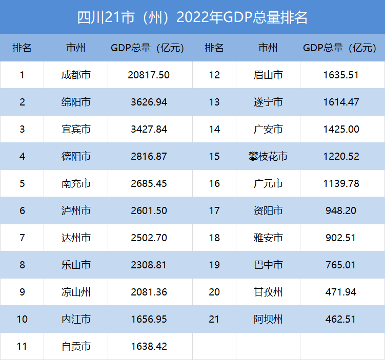 四川21市（州）2022年GDP排名出炉！你的家乡排第几？