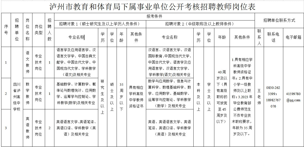 泸州多所学校公开考核招聘教师，附岗位表→