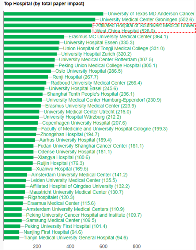 西南医大附院核医学科：全球前三，中国榜首！