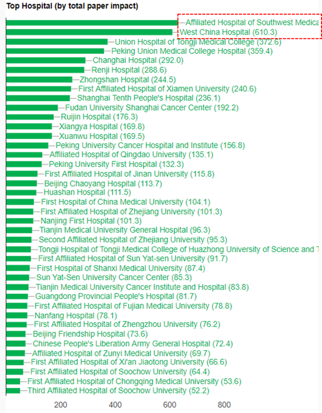 西南医大附院核医学科:全球前三,中国榜首!(图2) 2.png