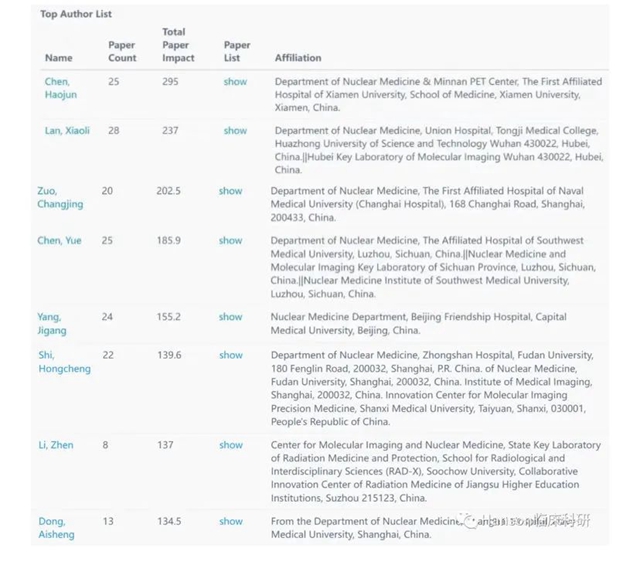 西南医大附院核医学科:全球前三,中国榜首!(图3) 3.jpg