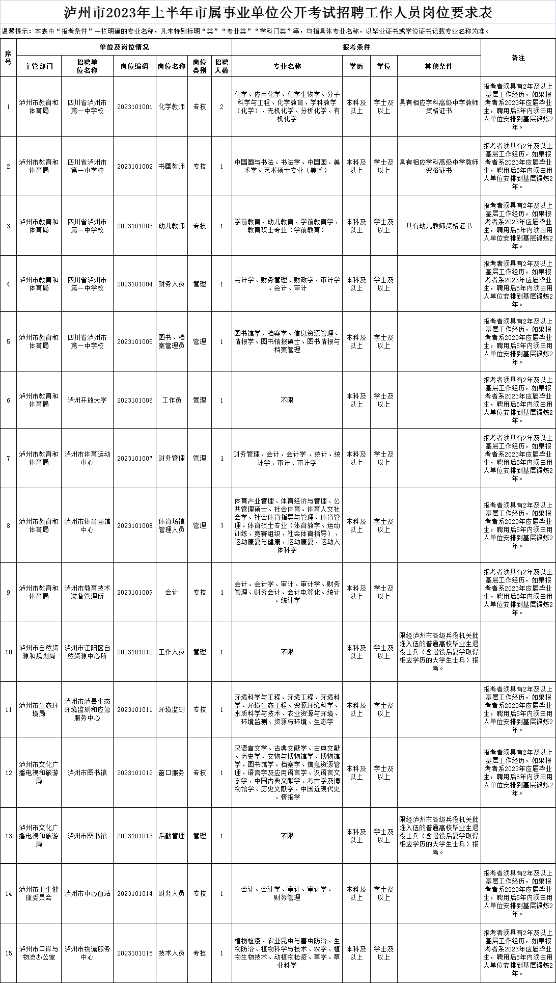 附岗位表丨泸州今年上半年事业单位公开考试招聘工作人员