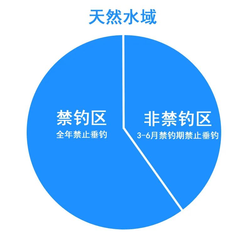 为期四个月，泸州这些地方禁止垂钓！