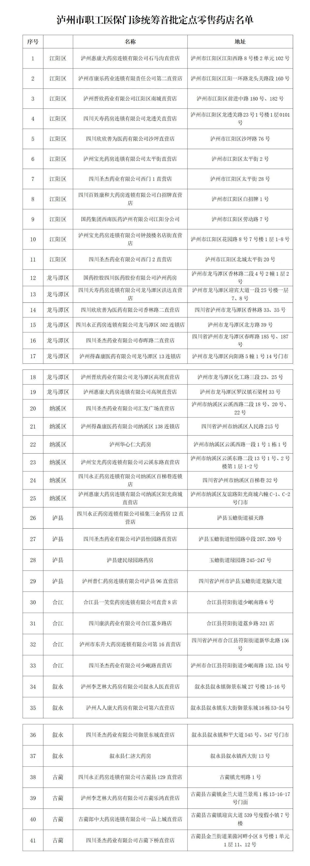 快看你家附近有没有？泸州市职工医保门诊统筹首批定点零售药店名单公布