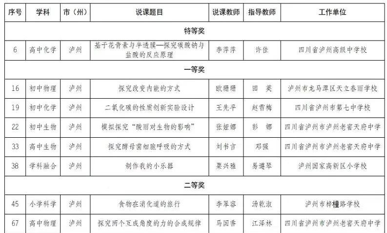 泸州教师参加 2022 年四川省中小学实验教学技能竞赛再获佳绩(图2) 2.jpg