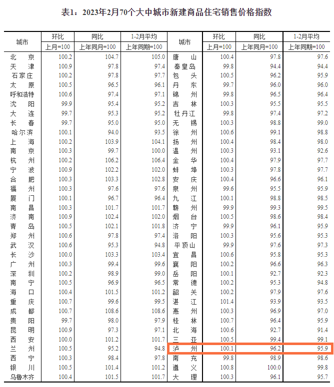涨了！上个月，泸州商品房价格、销量均上升