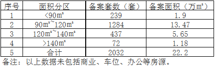 涨了!上个月,泸州商品房价格、销量均上升(图3) 表3.png