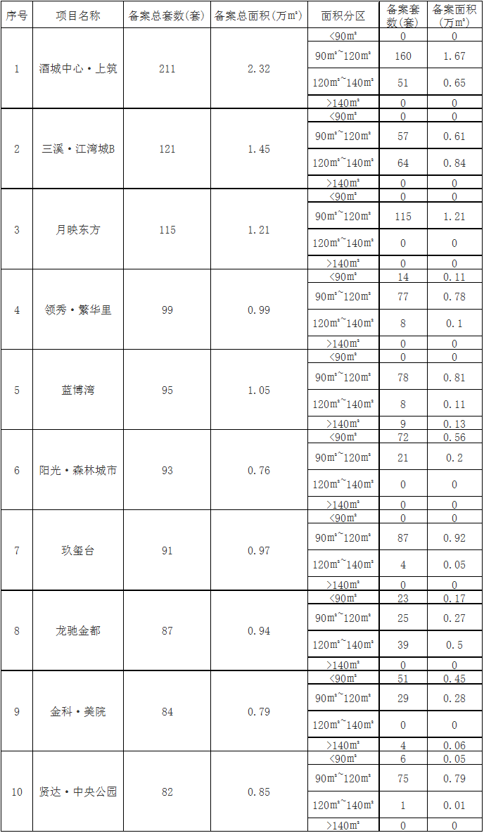 涨了!上个月,泸州商品房价格、销量均上升(图4) 表4.png