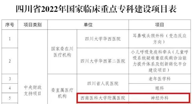西南医大附院这个科室入选“国家队”！