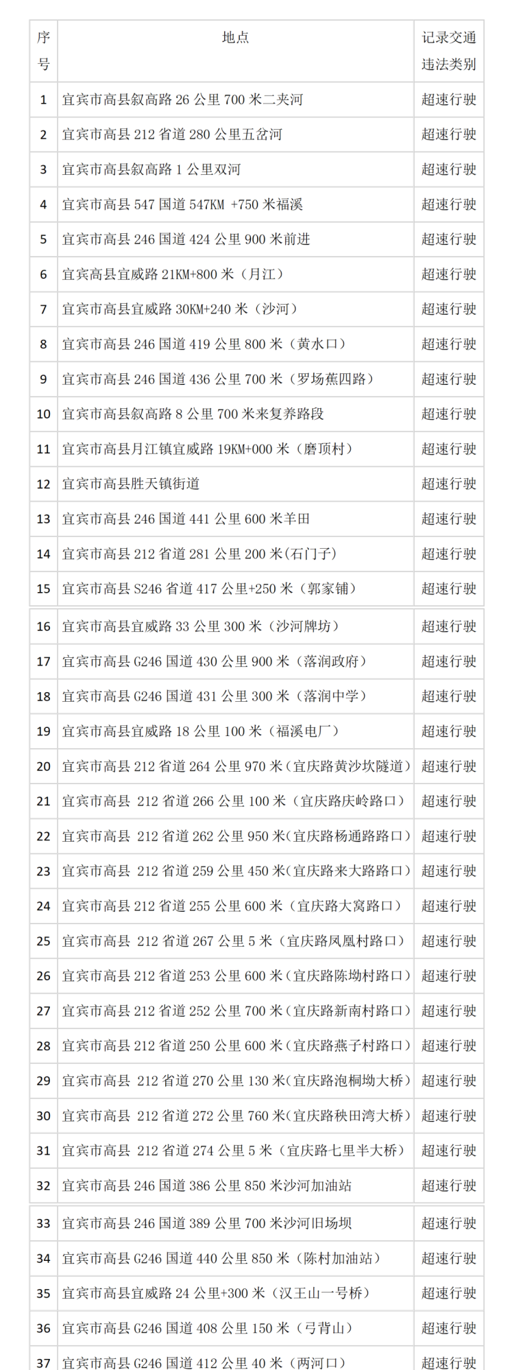 别超速！宜宾公布76个电子监控分布地点！具体在……