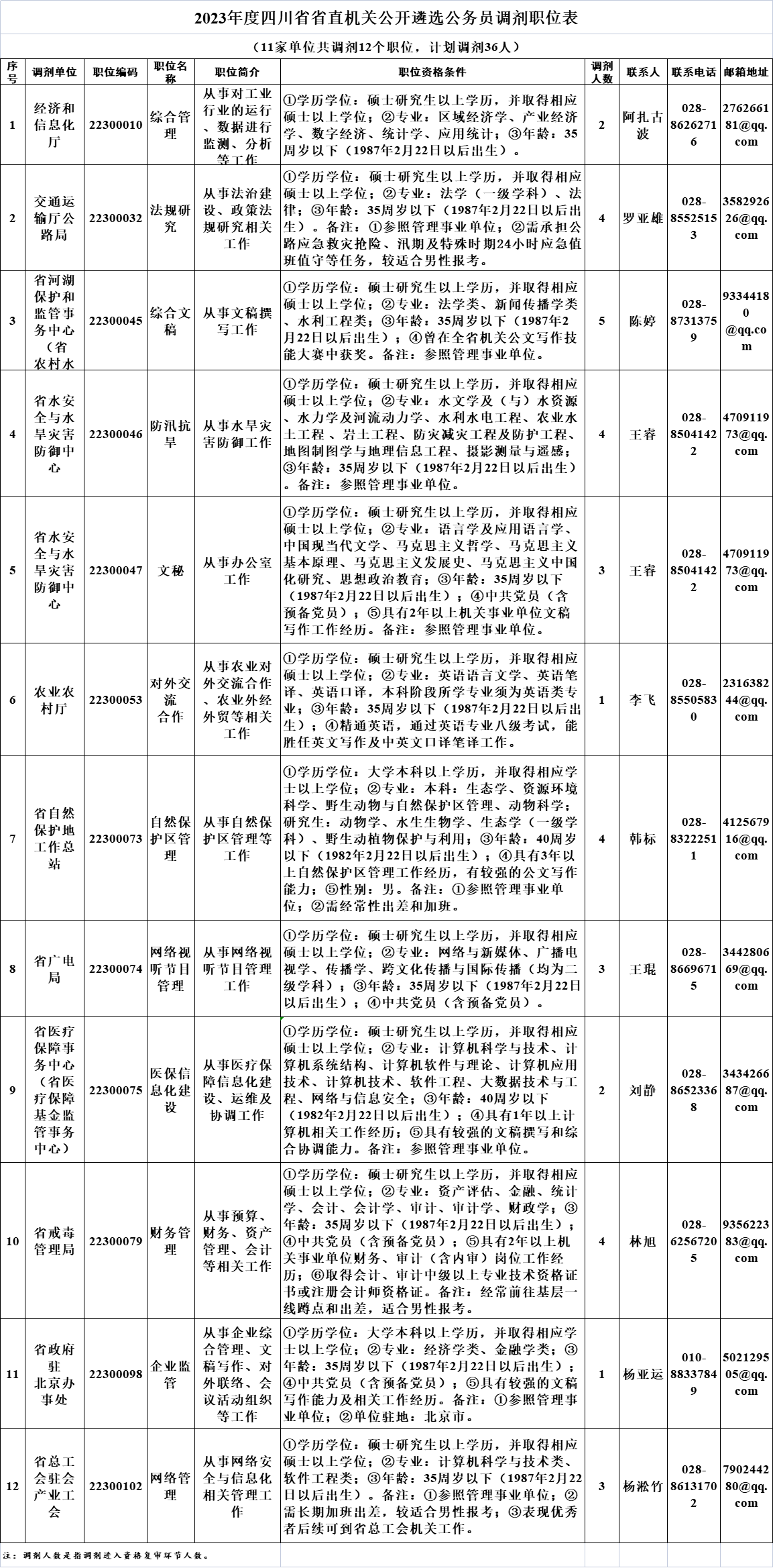 四川这些考生注意!重要公告发布→(图2) 微信图片_20230411102428.png
