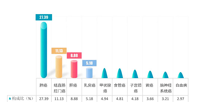 肺癌第一 | 泸州最新恶性肿瘤发病顺位出炉(图2) nEO_IMG_2.jpg