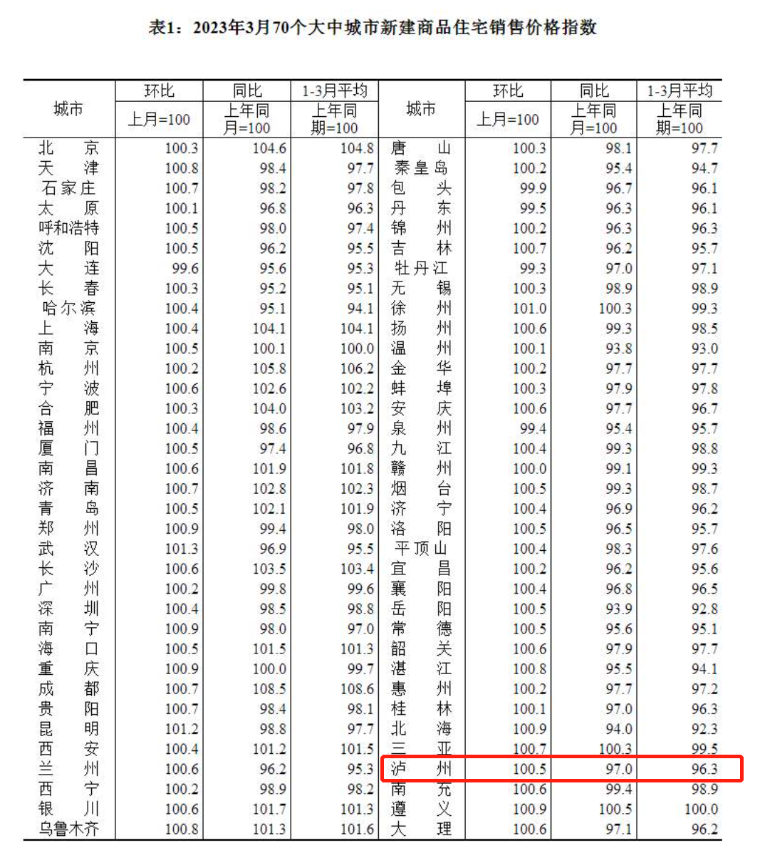 3月泸州房价是涨是跌？权威数据来了！