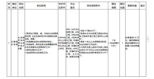 年薪最高65万,古蔺县公开招聘聘任制公务员6名!(图5) 5.jpg