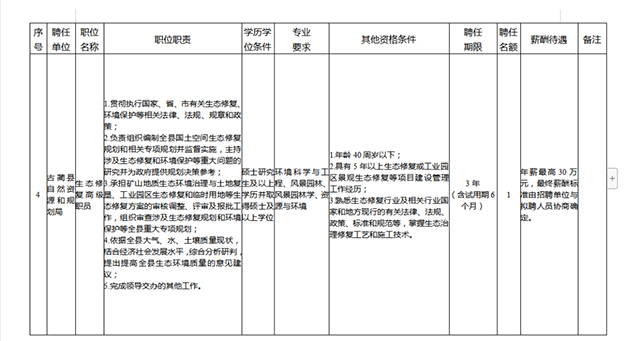 年薪最高65万,古蔺县公开招聘聘任制公务员6名!(图4) 4.jpg