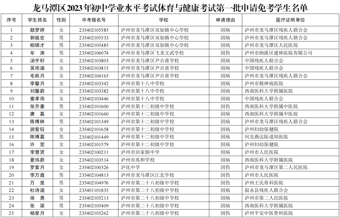 龙马潭区2023年初中学业水平考试体育与健康考试免考学生名单的公示(第一批)(图2) 考2.png