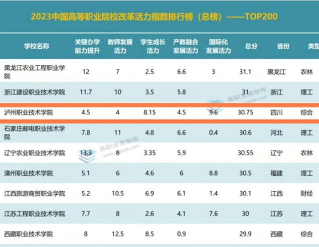 重磅发布 | 2023中国高等职业院校改革活力指数排行榜,泸职院排名第7!(图1) 1.jpg