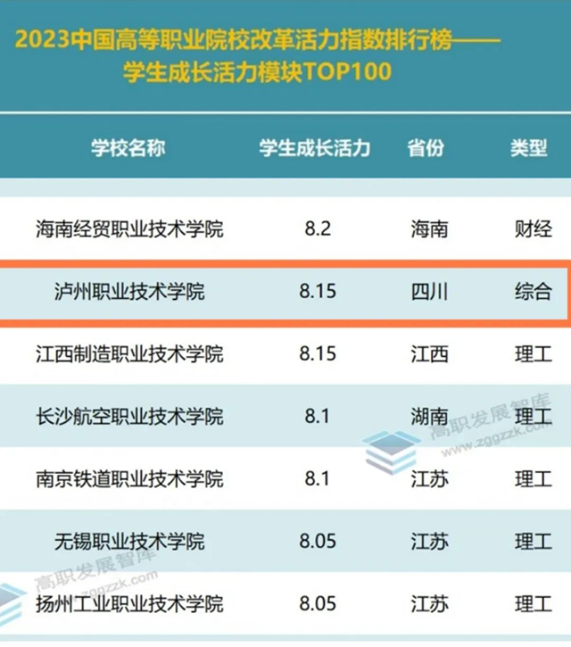重磅发布 | 2023中国高等职业院校改革活力指数排行榜,泸职院排名第7!(图3) 3.jpg