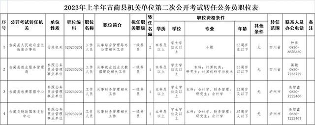 即日起报名丨古蔺县机关事业单位公开考试选调工作人员7名