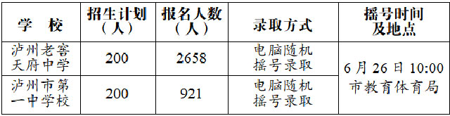 26日进行摇号录取┃泸州市直属学校初中部2023年报名情况及录取方式公布