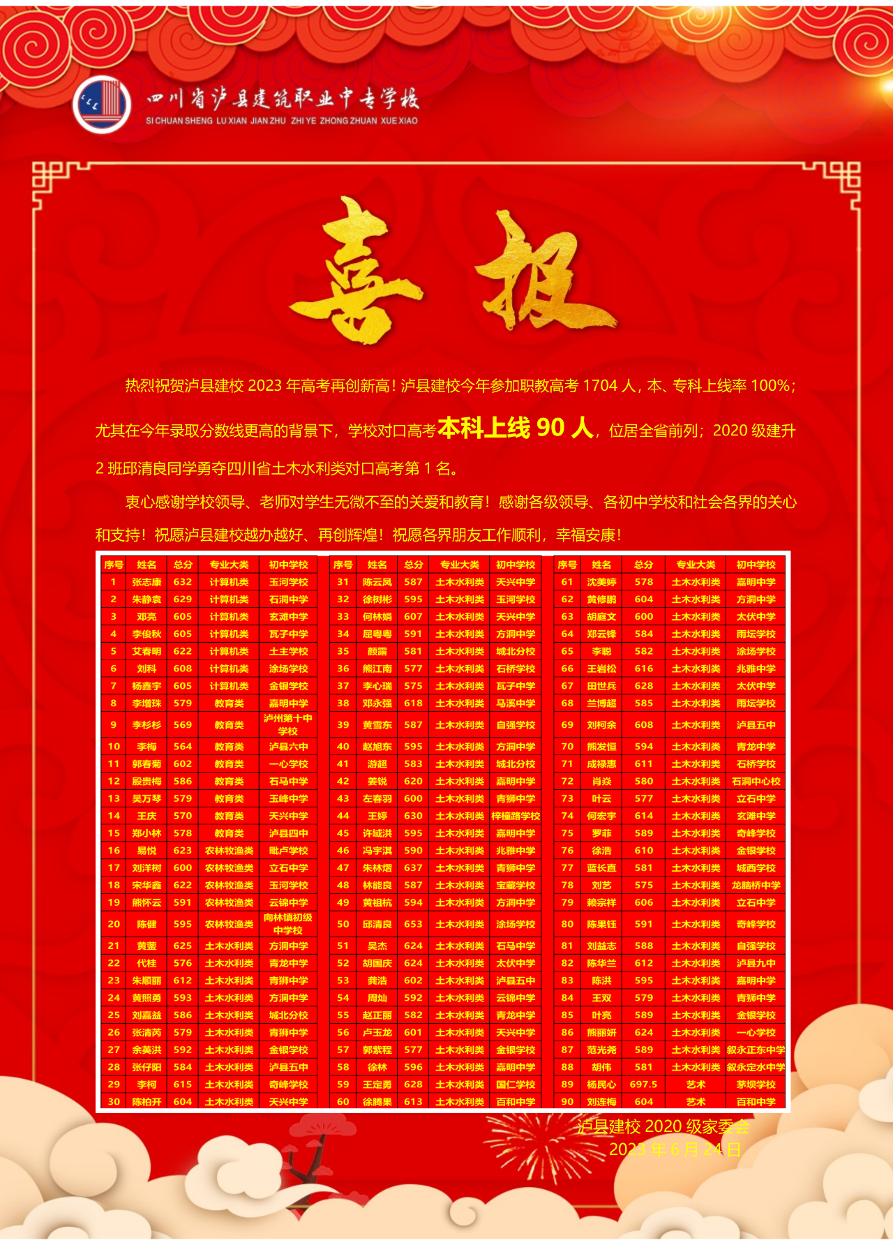 喜报丨全省第一名是谁？哪90人本科上线？100％上线率？快看！