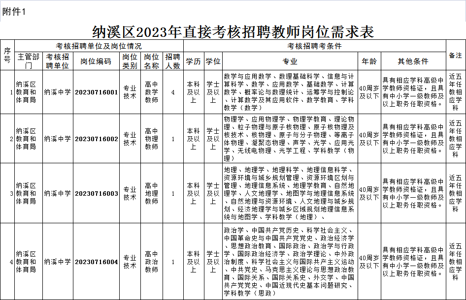 附岗位表丨纳溪区、泸县公开招聘、考调一批教师