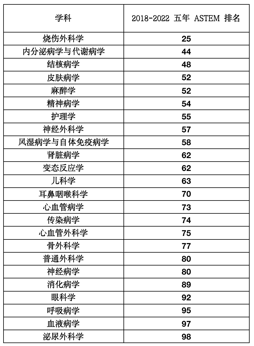 西南医大附院在2022年度中国医院科技量值排行榜中上榜学科数量创新高!(图2) 高2.png