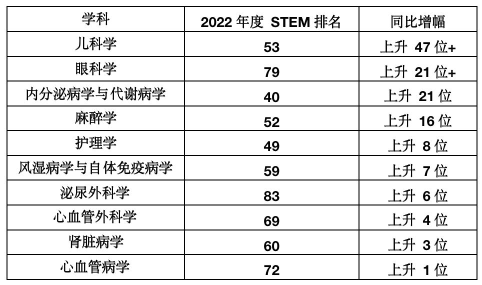 西南医大附院在2022年度中国医院科技量值排行榜中上榜学科数量创新高!(图3) 高3.png