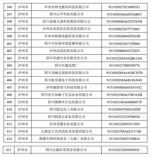泸州20户企业入选丨四川省第三批创新型中小企业名单公布(图2) 640 (1).png