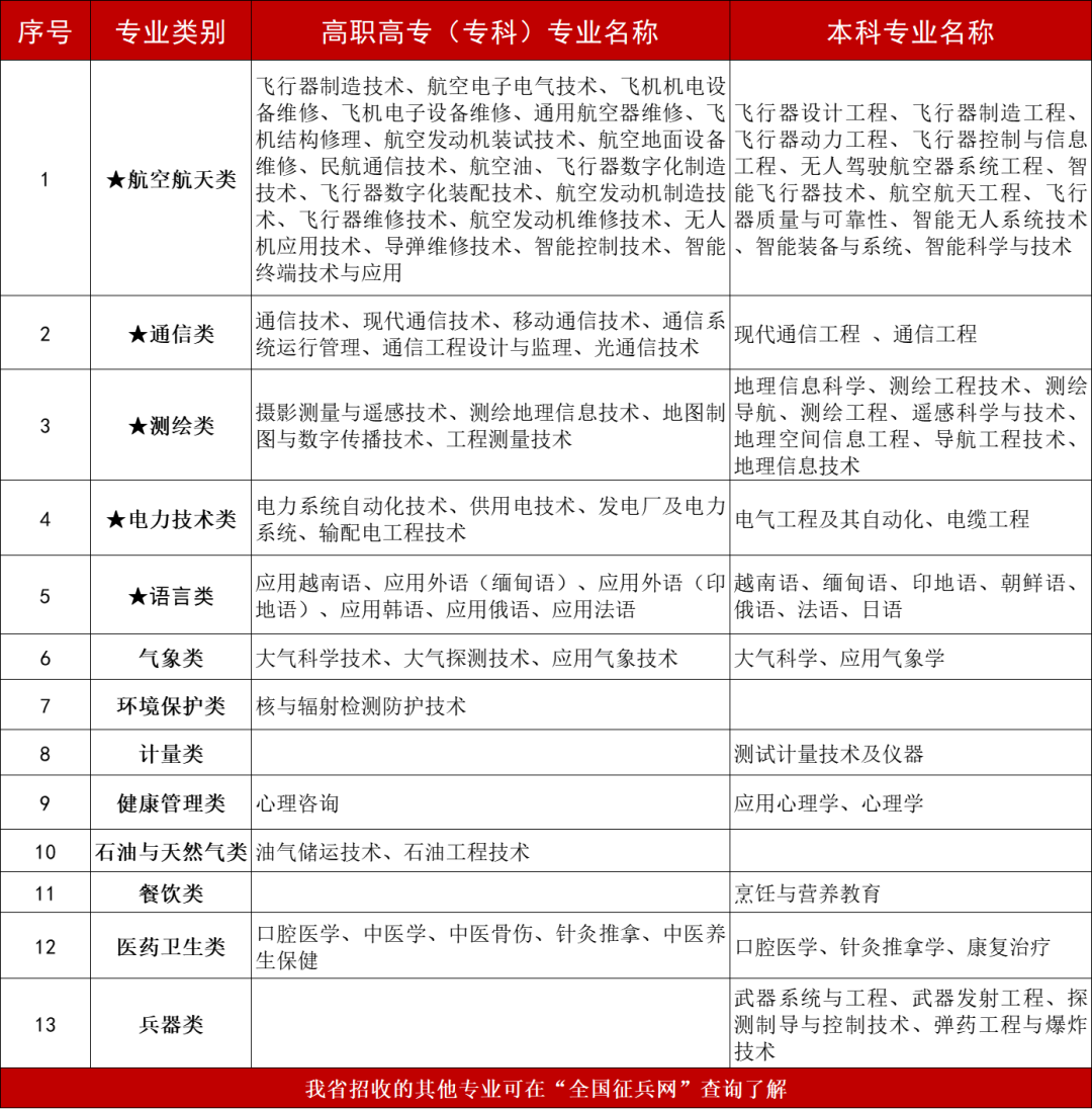 2023年四川省直接招收军士公告