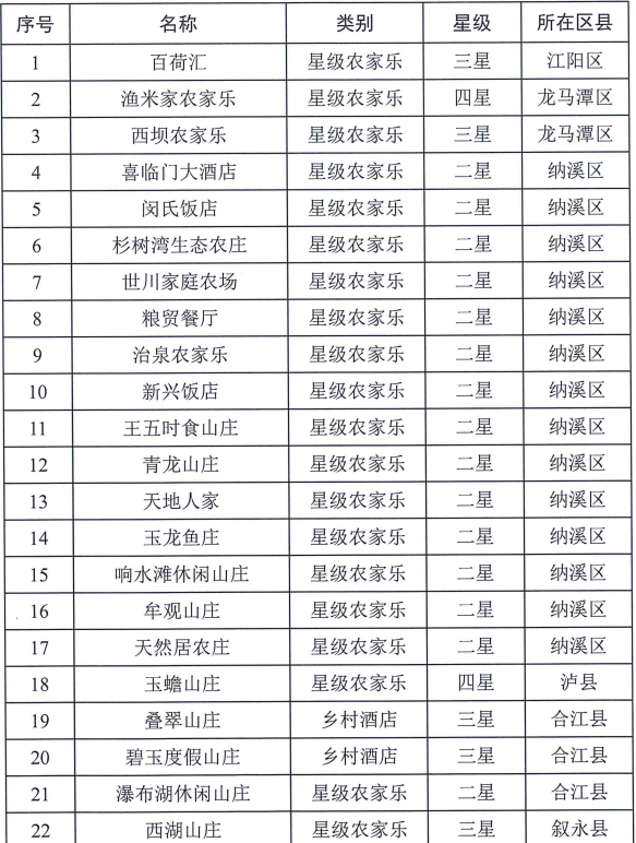 泸州41家星级农家乐/乡村酒店，取消星级！