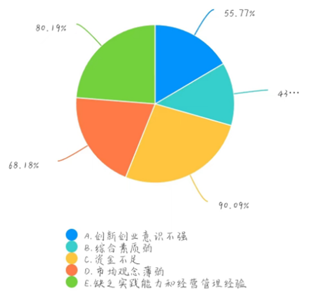 大学生返乡创业劣势调查分析饼状图.png