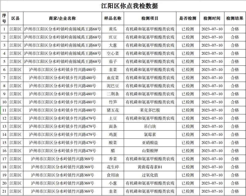 泸州市食品安全“你点我检”第三十一期（2023年7月5日—7月10日）结果新鲜出炉！