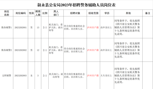 快来报名→叙永公安面向社会公开招聘辅警28名!(图2) 640 (4).png