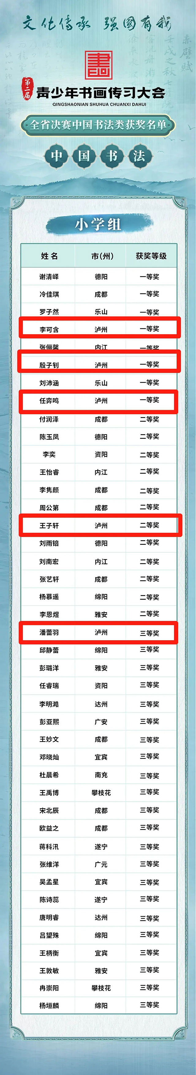 祝贺这些泸州选手!第二届青少年书画传习大会获奖名单公布(图7) 7.jpg