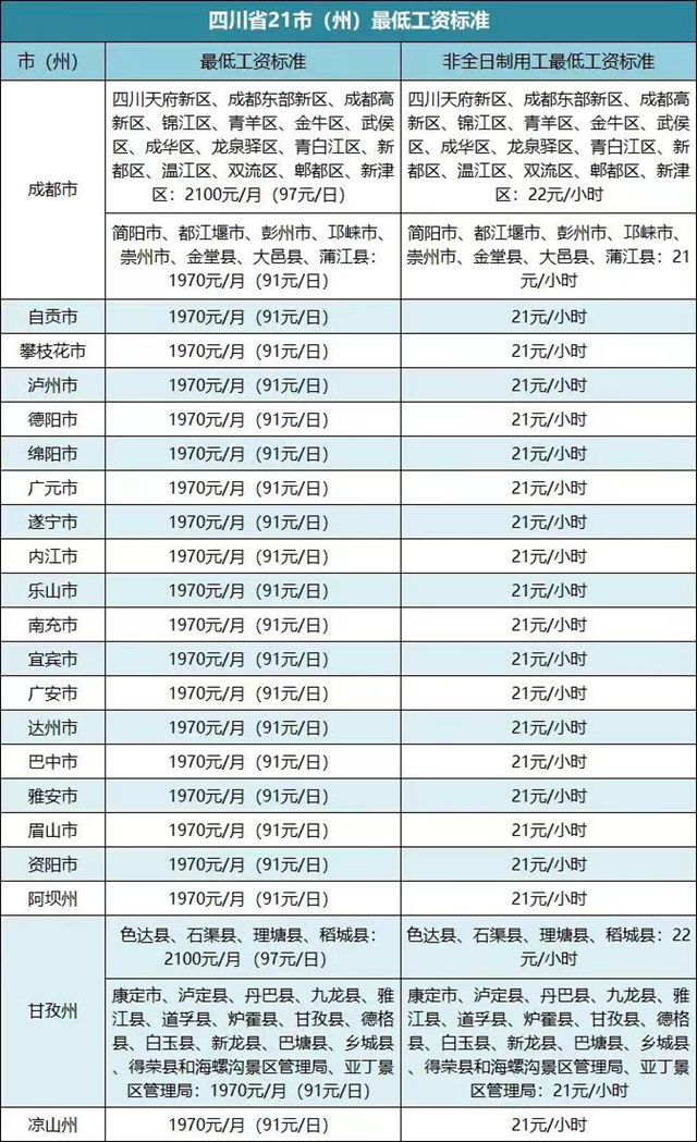 四川21市（州）最新最低工资标准全部公布