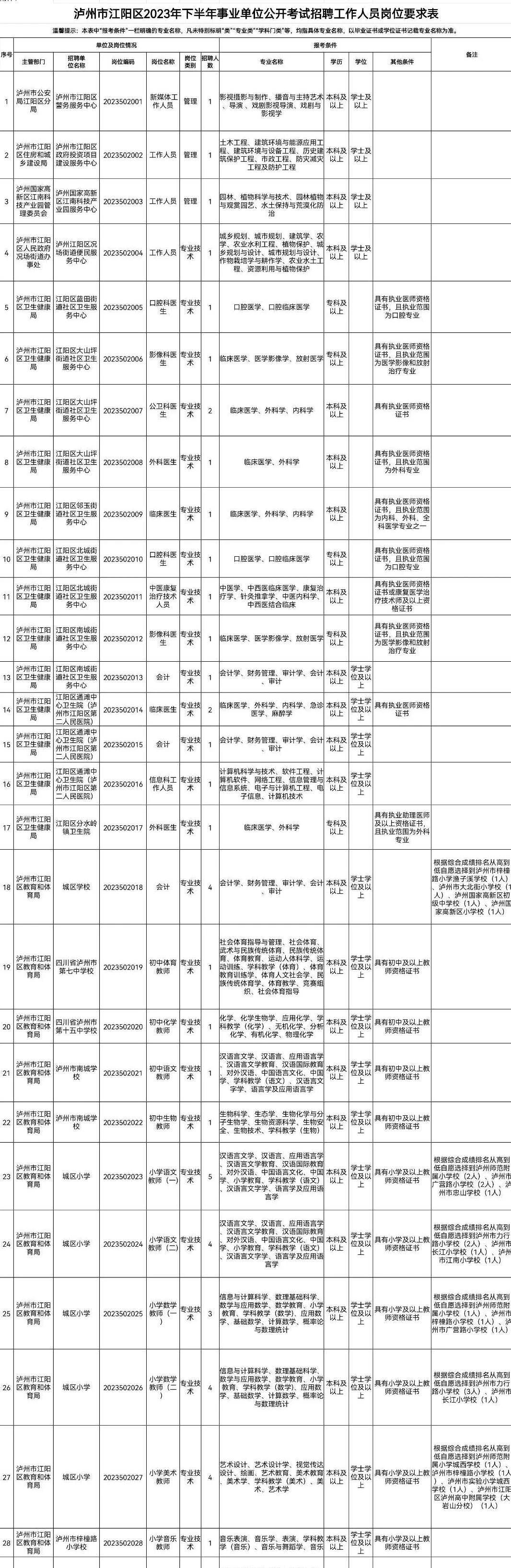 12日起报名！泸州三区四县拟招聘事业单位工作人员291名（附岗位表）