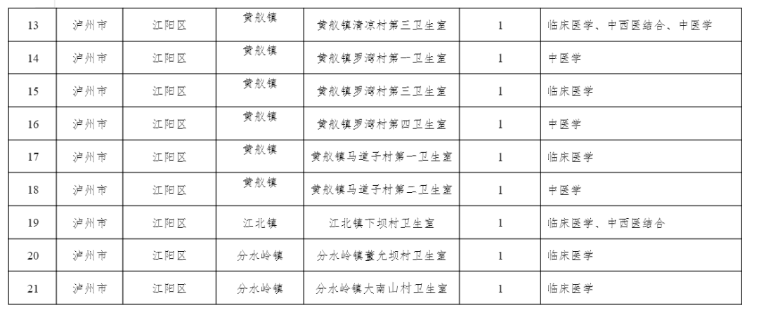 招21人丨优先推荐评优评先!江阳区招聘大学生乡村医生(图2) 招2.png