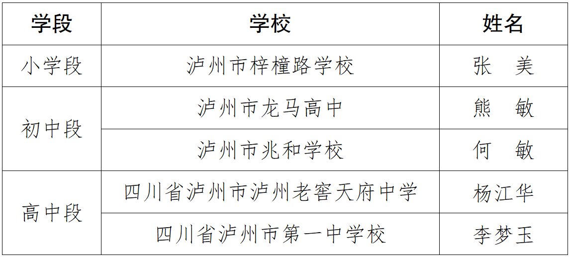 ​祝贺，泸州市这些教师全省大赛获奖！