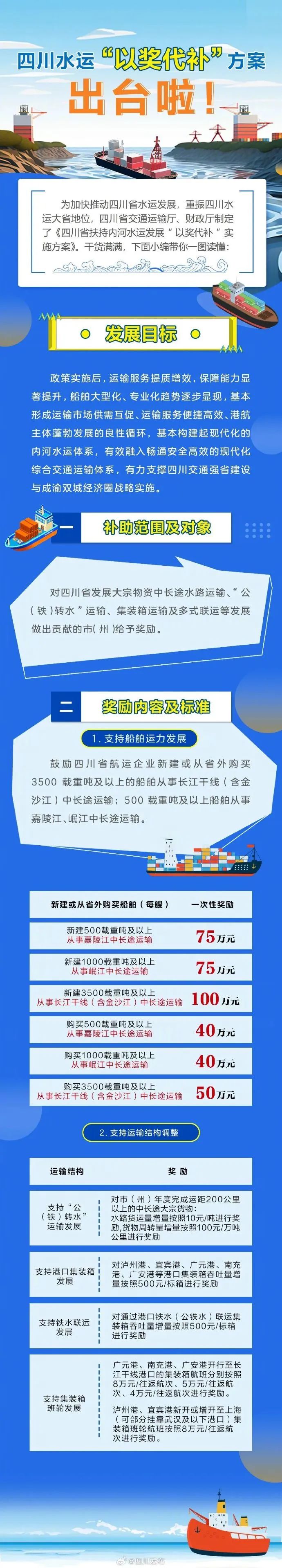 最高奖励100万元丨四川出台政策支持水运发展,事关泸州(图3) 水运3.jpg