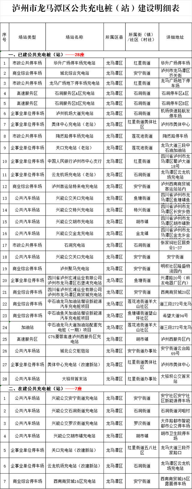 低至0.6元!龙马潭区28座新能源汽车充电站投用,地址就在→(图9) 9.jpg