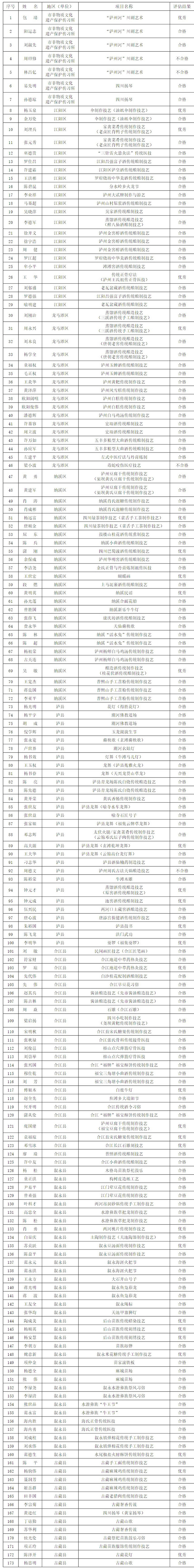 公示丨泸州市级非物质文化遗产代表性传承人2022年度传承活动评估结果出炉