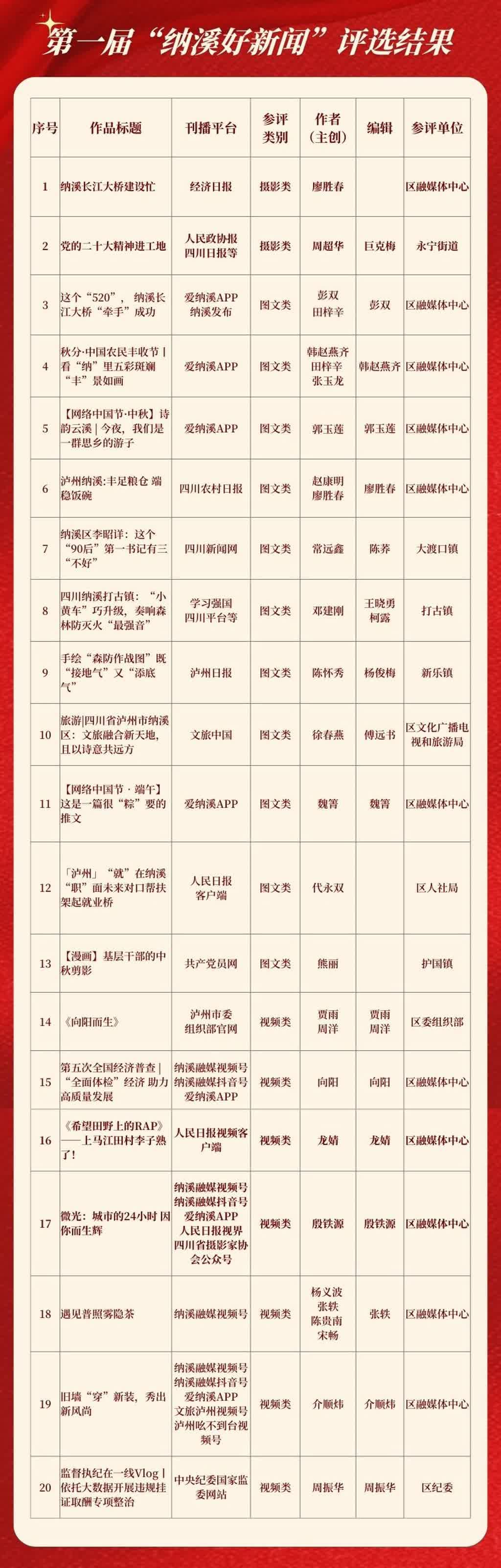投票了！第一届“纳溪好新闻”获奖名单公示，投票活动同步进行中