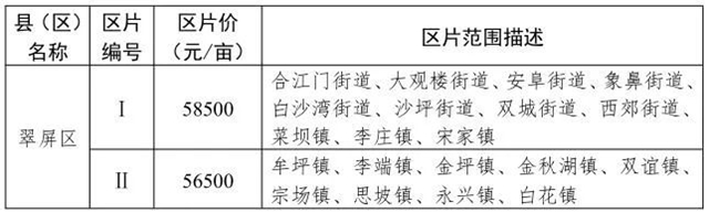 最高每亩58500元！宜宾各地最新征地标准出炉