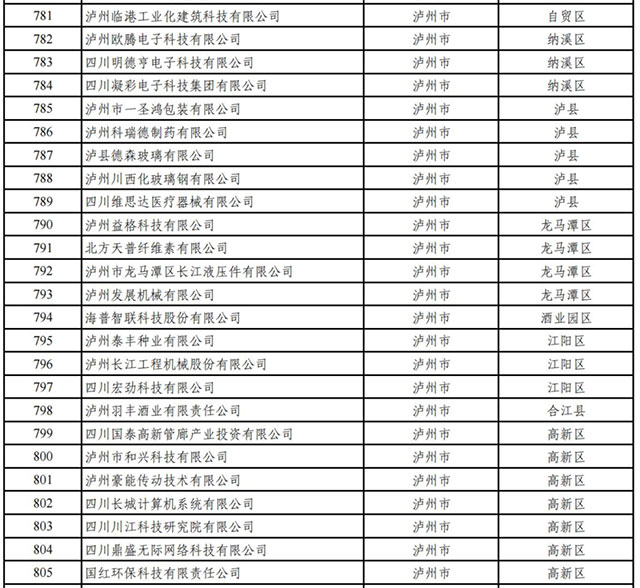 名单公布！泸州新增一批四川省“专精特新”中小企业
