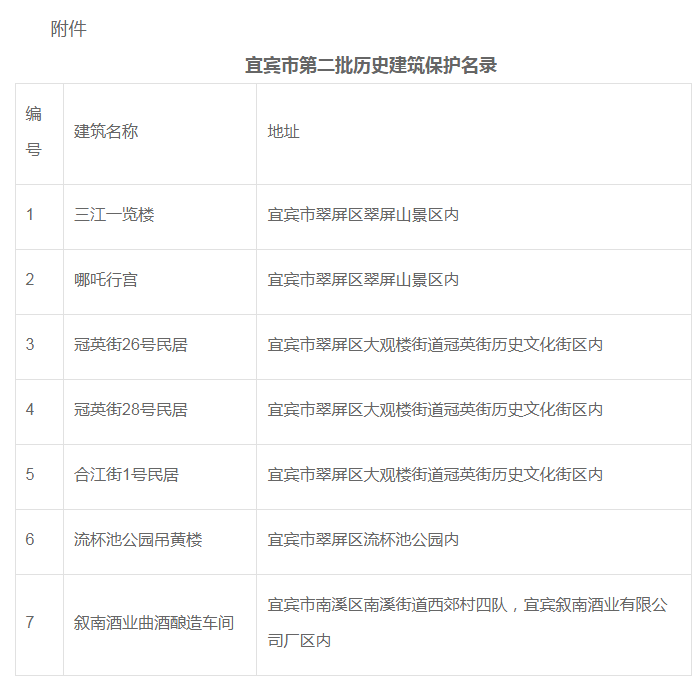 16处！宜宾市第二批历史建筑保护名录公布