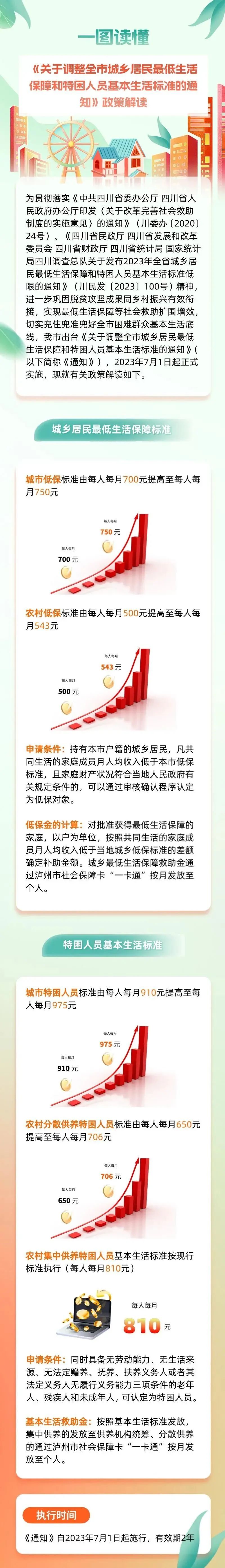 泸州调整低保标准城市750元人月农村543元人月