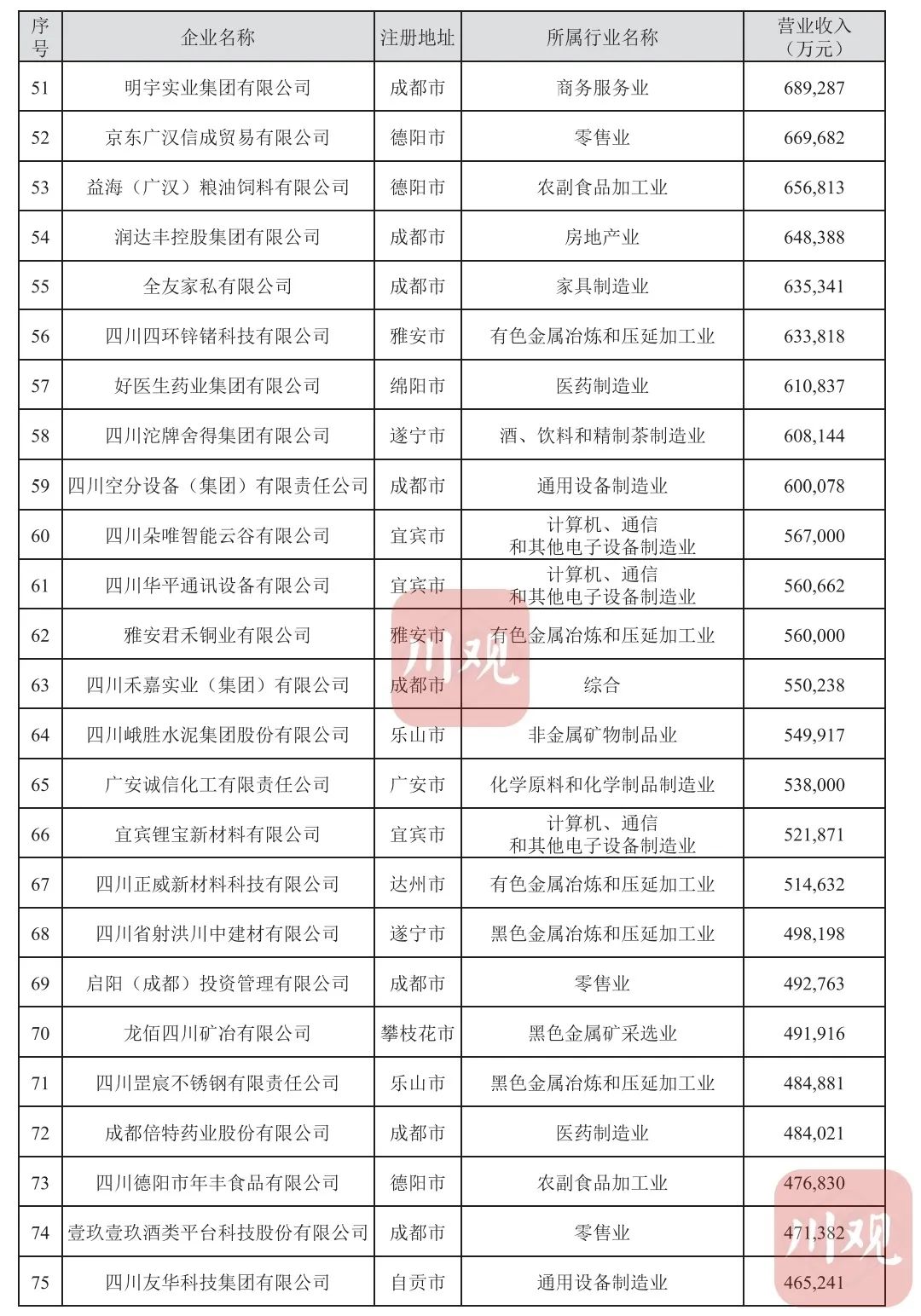 “2023四川民营企业100强”榜单发布,泸州这些企业上榜→(图3) 上榜3.jpg
